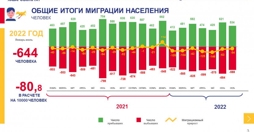 Общие итоги миграции населения Магаданской области за январь-июль 2022 года